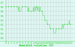 Courbe de l'humidit relative pour Die (26)