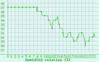 Courbe de l'humidit relative pour Connerr (72)