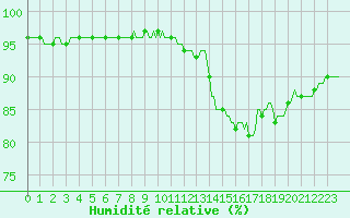 Courbe de l'humidit relative pour Caix (80)