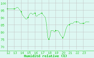 Courbe de l'humidit relative pour Sivry-Rance (Be)