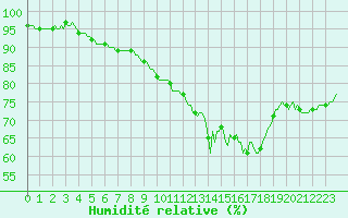 Courbe de l'humidit relative pour Dounoux (88)