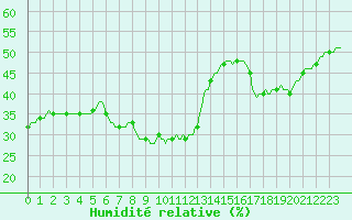 Courbe de l'humidit relative pour Roujan (34)