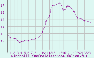 Courbe du refroidissement olien pour Tthieu (40)