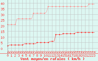 Courbe de la force du vent pour Corsept (44)