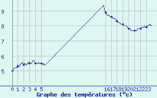 Courbe de tempratures pour Dunkerque (59)