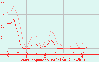 Courbe de la force du vent pour Mazres Le Massuet (09)