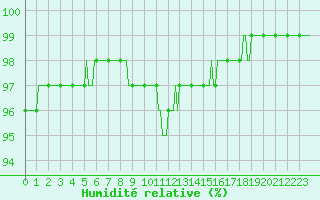 Courbe de l'humidit relative pour Forceville (80)