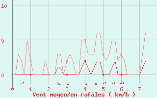 Courbe de la force du vent pour Luc-sur-Orbieu (11)