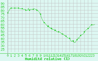 Courbe de l'humidit relative pour Bziers-Centre (34)