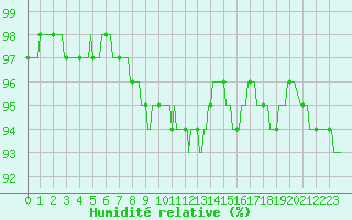 Courbe de l'humidit relative pour Pordic (22)