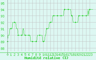 Courbe de l'humidit relative pour Perpignan Moulin  Vent (66)