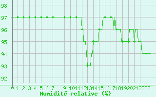 Courbe de l'humidit relative pour Besn (44)