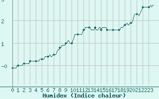 Courbe de l'humidex pour Mrringen (Be)