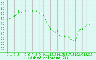 Courbe de l'humidit relative pour Courcouronnes (91)