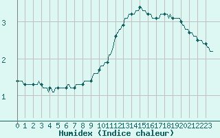 Courbe de l'humidex pour Gros-Rderching (57)