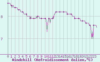 Courbe du refroidissement olien pour Saint-Laurent Nouan (41)