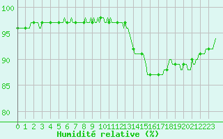 Courbe de l'humidit relative pour Tthieu (40)