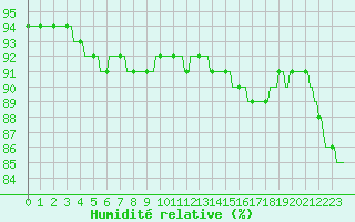 Courbe de l'humidit relative pour Luc-sur-Orbieu (11)
