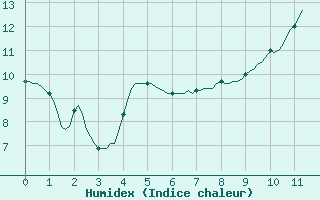 Courbe de l'humidex pour Fontenermont (14)