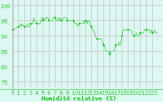 Courbe de l'humidit relative pour Saint-Philbert-sur-Risle (Le Rossignol) (27)
