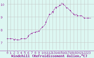 Courbe du refroidissement olien pour Bess-sur-Braye (72)