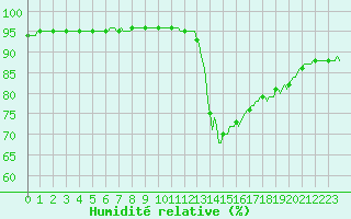 Courbe de l'humidit relative pour La Chapelle-Aubareil (24)