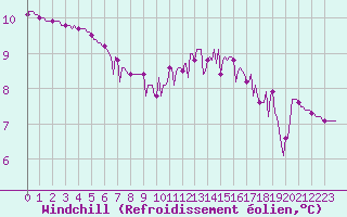 Courbe du refroidissement olien pour Nonaville (16)
