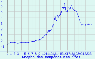 Courbe de tempratures pour Baraque Fraiture (Be)