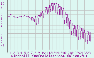Courbe du refroidissement olien pour Verngues - Hameau de Cazan (13)