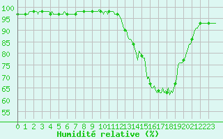 Courbe de l'humidit relative pour Neufchtel-Hardelot (62)