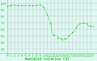 Courbe de l'humidit relative pour Tthieu (40)