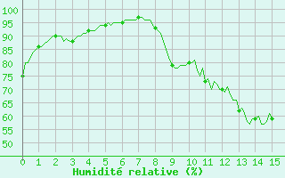 Courbe de l'humidit relative pour Varennes-le-Grand (71)