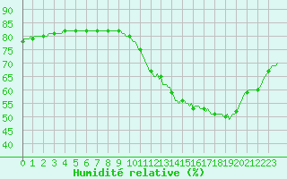 Courbe de l'humidit relative pour L'Huisserie (53)