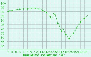Courbe de l'humidit relative pour Mazres Le Massuet (09)