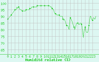 Courbe de l'humidit relative pour Moyen (Be)