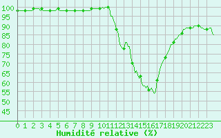 Courbe de l'humidit relative pour Goulles - Bagnard (19)