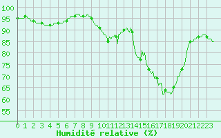 Courbe de l'humidit relative pour Gros-Rderching (57)