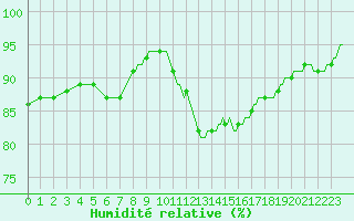 Courbe de l'humidit relative pour Tour-en-Sologne (41)
