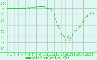 Courbe de l'humidit relative pour Besn (44)