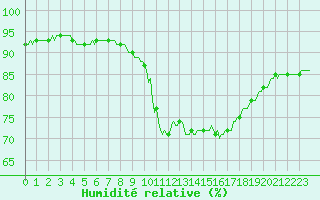 Courbe de l'humidit relative pour Voiron (38)