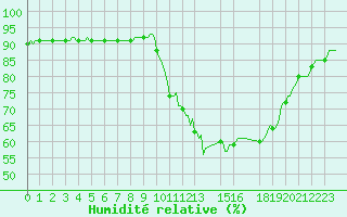Courbe de l'humidit relative pour Mirepoix (09)