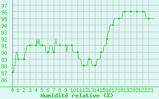 Courbe de l'humidit relative pour Fameck (57)