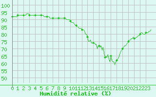 Courbe de l'humidit relative pour Mouilleron-le-Captif (85)