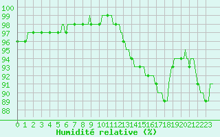 Courbe de l'humidit relative pour Brigueuil (16)