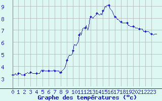 Courbe de tempratures pour Thurey (71)