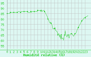 Courbe de l'humidit relative pour Abbeville - Hpital (80)