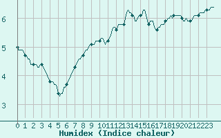 Courbe de l'humidex pour Trelly (50)