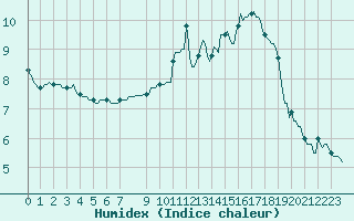 Courbe de l'humidex pour Courcelles (Be)