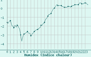 Courbe de l'humidex pour Bois-de-Villers (Be)