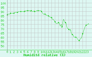 Courbe de l'humidit relative pour L'Huisserie (53)